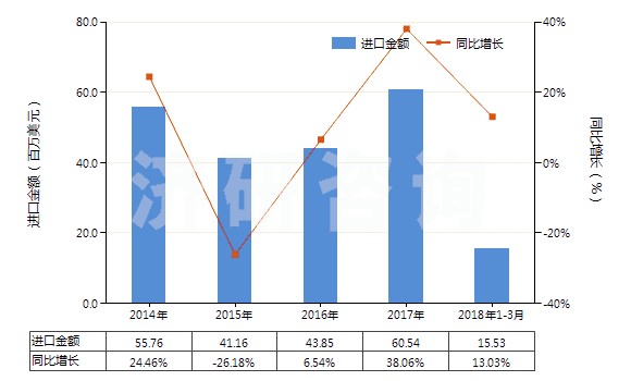 2014-2018年3月中國十二醇、十六醇及十八醇(HS29051700)進(jìn)口總額及增速統(tǒng)計(jì)